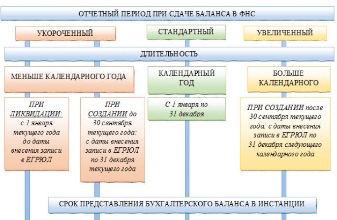 Состав бухгалтерской (бюджетной) отчетности, представляемой в налоговые органы организациями государственного сектора (получателями бюджетных средств, бюджетными и автономными учреждениями)